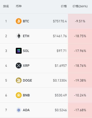 加密货币市场遭遇重挫：比特币跌破75000美元，24小时跌幅超9%