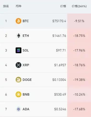 2025年4月加密货币市场大震荡：比特币暴跌9%跌破75000美元，投资者损失惨重
