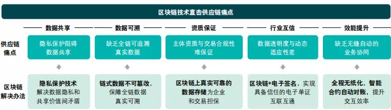 分析区块链技术在供应链管理中的应用:如何提升透明度与效率_区块链供应链应用_区块链应用于供应链实践
