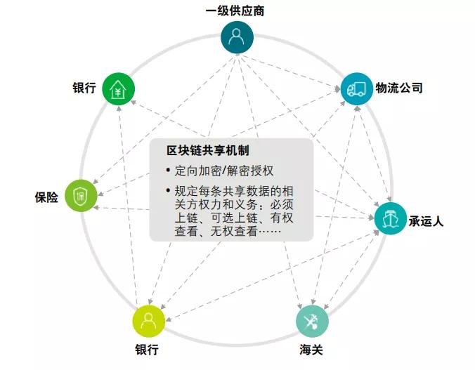 分析区块链技术在供应链管理中的应用:如何提升透明度与效率_区块链供应链应用_区块链应用于供应链实践