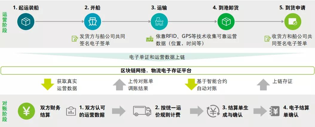 区块链应用于供应链实践_区块链供应链应用_分析区块链技术在供应链管理中的应用:如何提升透明度与效率