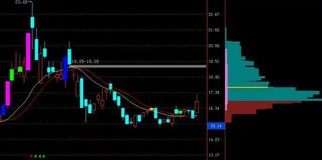 交易者说_使交易者面临潜在损失无穷大的_交易者参与度降低可能表明谨慎,但交易量低也可能使价格变动更容易。这种大幅波动常常会引发对市场总体情绪的质疑。根据随后的链上活动,这些转移可能表明积累阶段、机构重新定位或市场重新分配。
