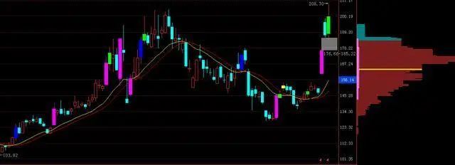 交易者参与度降低可能表明谨慎,但交易量低也可能使价格变动更容易。这种大幅波动常常会引发对市场总体情绪的质疑。根据随后的链上活动,这些转移可能表明积累阶段、机构重新定位或市场重新分配。_使交易者面临潜在损失无穷大的_交易者说