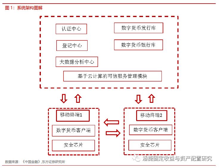 数字货币介绍、中国央行实践及对货币政策影响的相关剖析