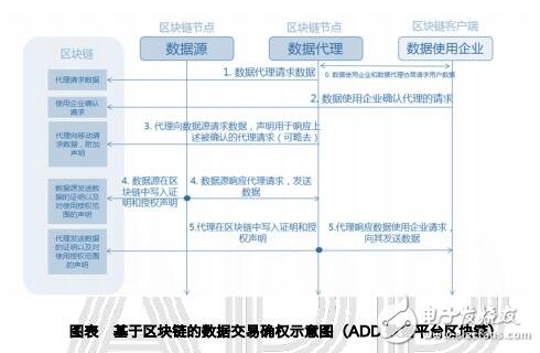 过去5年大数据应用与区块链技术持续发展，EOS在数据行业优势尽显